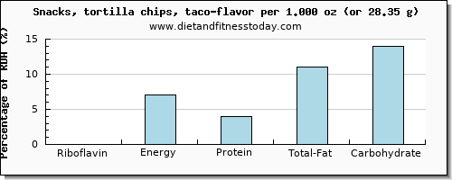 riboflavin and nutritional content in tortilla chips